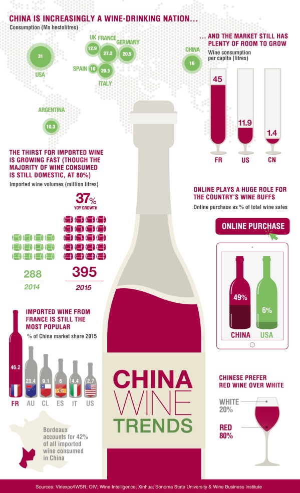 Il mercato del vino in Cina